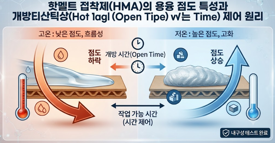 핫멜트 접착제(HMA)의 용융 점도 특성과 개방 시간(Open Time) 제어 원리 2 image 21