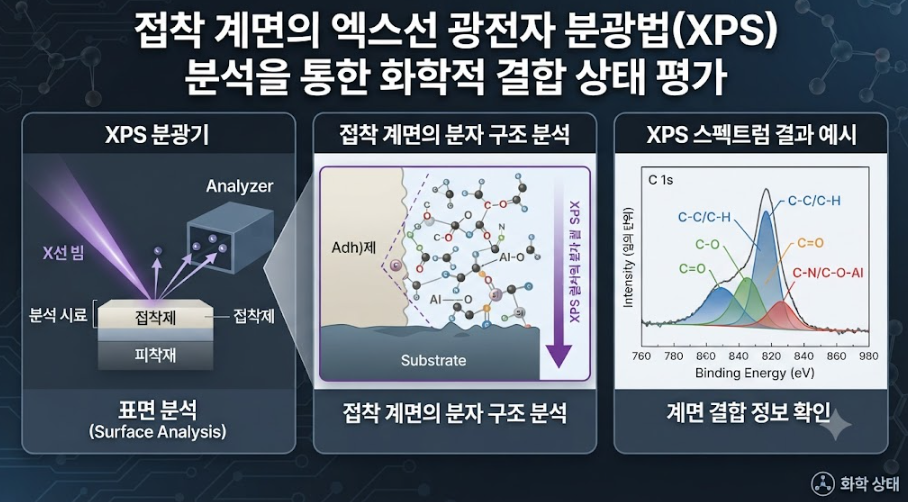 접착 계면의 엑스선 광전자 분광법(XPS) 분석을 통한 화학적 결합 상태 평가 2 image 1